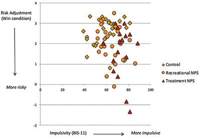 “Hot” and “Cold” Cognition in Users of Club Drugs/Novel Psychoactive Substances